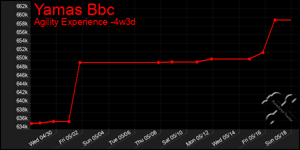 Last 31 Days Graph of Yamas Bbc