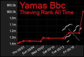 Total Graph of Yamas Bbc