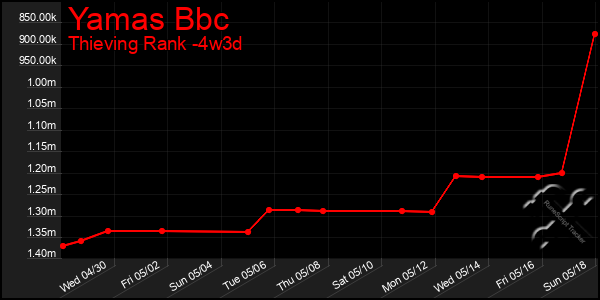 Last 31 Days Graph of Yamas Bbc