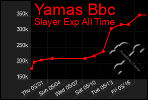 Total Graph of Yamas Bbc