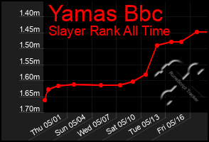 Total Graph of Yamas Bbc