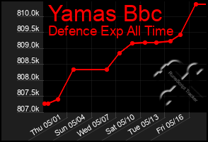 Total Graph of Yamas Bbc