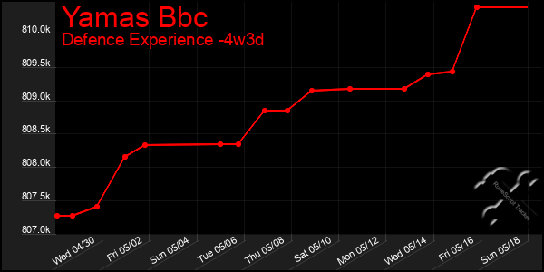 Last 31 Days Graph of Yamas Bbc