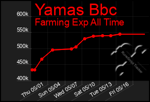 Total Graph of Yamas Bbc