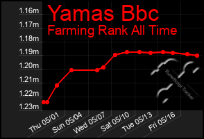 Total Graph of Yamas Bbc