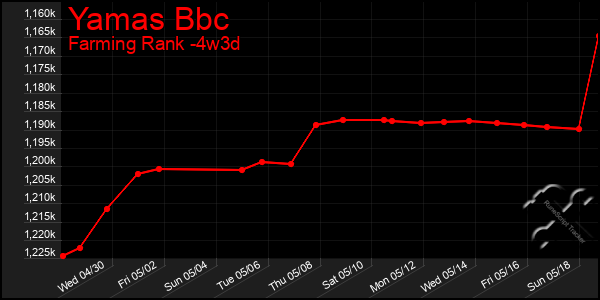 Last 31 Days Graph of Yamas Bbc