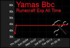 Total Graph of Yamas Bbc