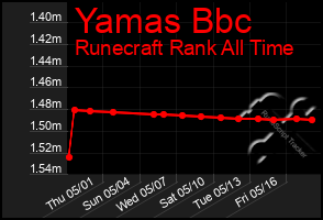 Total Graph of Yamas Bbc