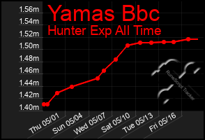 Total Graph of Yamas Bbc