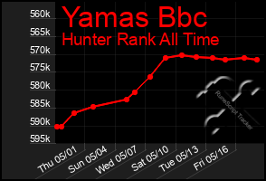Total Graph of Yamas Bbc