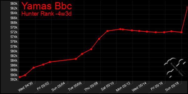 Last 31 Days Graph of Yamas Bbc