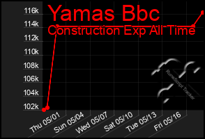 Total Graph of Yamas Bbc