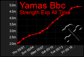 Total Graph of Yamas Bbc