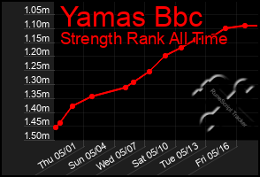 Total Graph of Yamas Bbc