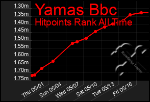 Total Graph of Yamas Bbc