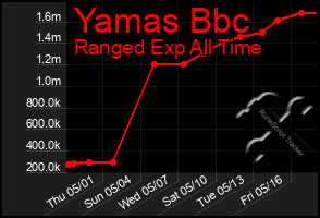 Total Graph of Yamas Bbc