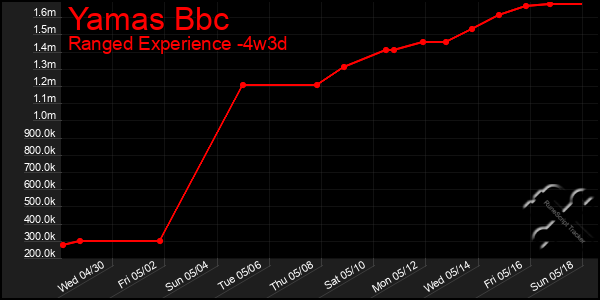 Last 31 Days Graph of Yamas Bbc