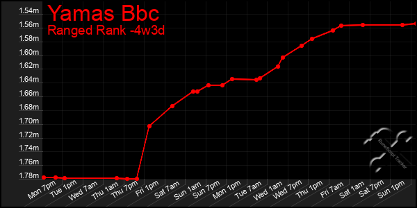 Last 31 Days Graph of Yamas Bbc