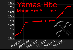Total Graph of Yamas Bbc
