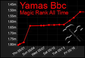 Total Graph of Yamas Bbc