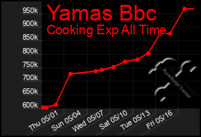 Total Graph of Yamas Bbc