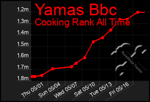 Total Graph of Yamas Bbc