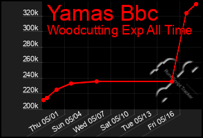 Total Graph of Yamas Bbc
