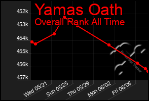 Total Graph of Yamas Oath