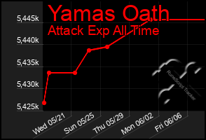 Total Graph of Yamas Oath