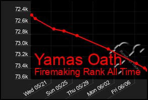 Total Graph of Yamas Oath