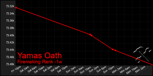 Last 7 Days Graph of Yamas Oath