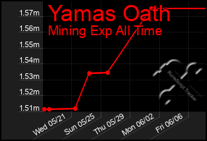 Total Graph of Yamas Oath