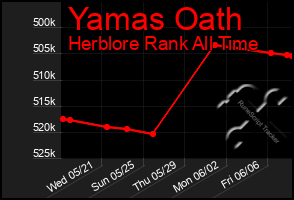 Total Graph of Yamas Oath
