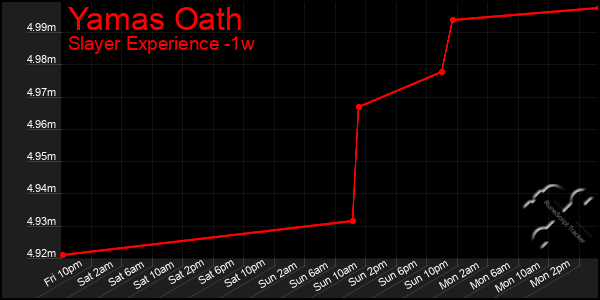 Last 7 Days Graph of Yamas Oath