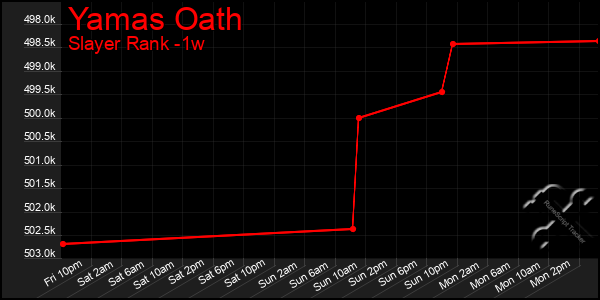 Last 7 Days Graph of Yamas Oath
