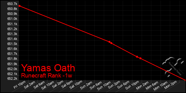 Last 7 Days Graph of Yamas Oath