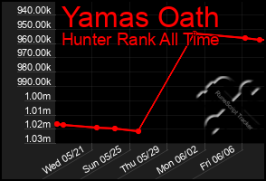 Total Graph of Yamas Oath