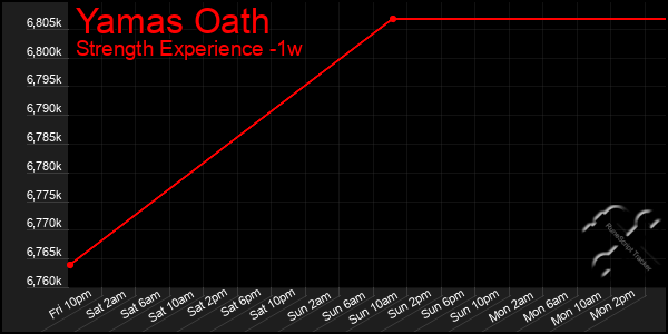 Last 7 Days Graph of Yamas Oath