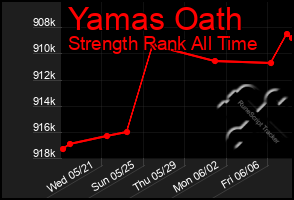 Total Graph of Yamas Oath
