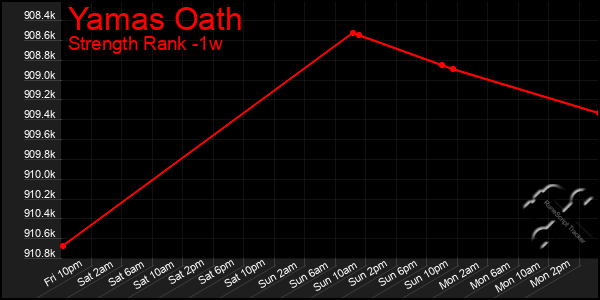 Last 7 Days Graph of Yamas Oath
