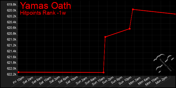 Last 7 Days Graph of Yamas Oath