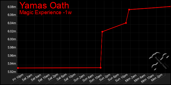 Last 7 Days Graph of Yamas Oath