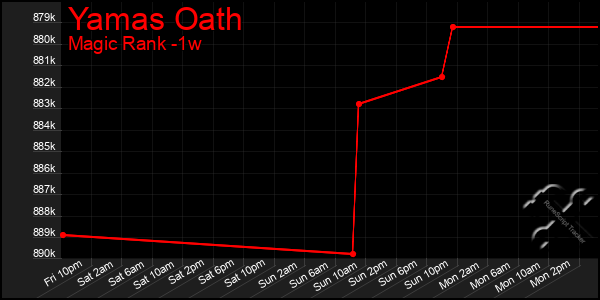 Last 7 Days Graph of Yamas Oath