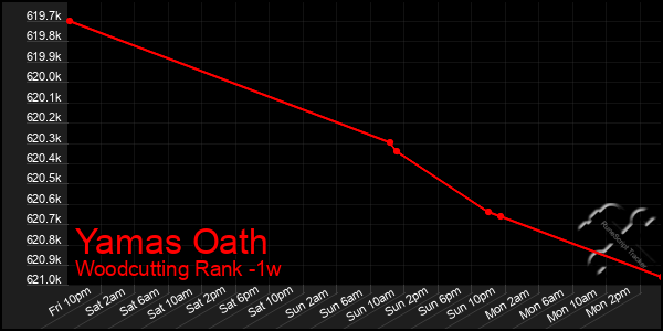 Last 7 Days Graph of Yamas Oath