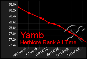 Total Graph of Yamb