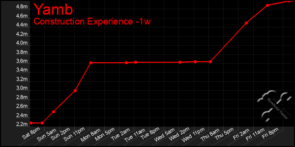 Last 7 Days Graph of Yamb