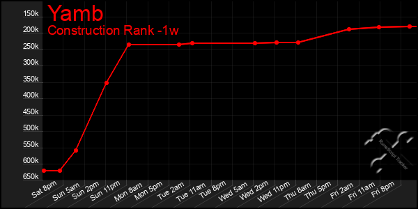 Last 7 Days Graph of Yamb