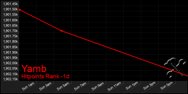 Last 24 Hours Graph of Yamb