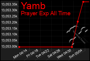 Total Graph of Yamb