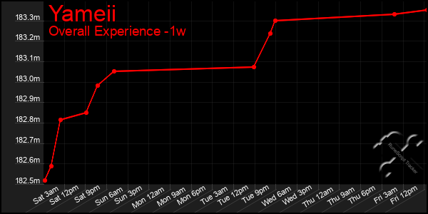 1 Week Graph of Yameii